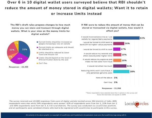 Over 6 in 10 digital wallet users surveyed believe that RBI shouldn’t reduce the amount of money stored in digital wallets; Want it to retain or increase limits instead